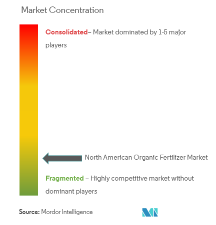 Market Concentration of North American Organic Fertilizers Market - 2018